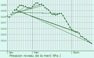 Graphe de la pression atmosphrique prvue pour Maisnil