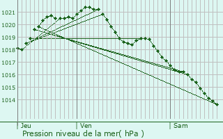 Graphe de la pression atmosphrique prvue pour Gravigny