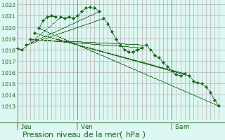 Graphe de la pression atmosphrique prvue pour Coudray