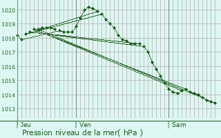 Graphe de la pression atmosphrique prvue pour Oye-Plage