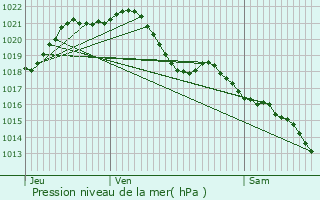 Graphe de la pression atmosphrique prvue pour Chtres-la-Fort