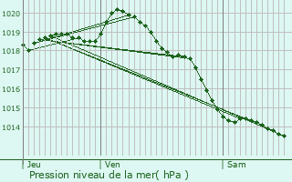 Graphe de la pression atmosphrique prvue pour Saint-Tricat