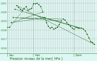 Graphe de la pression atmosphrique prvue pour Belberaud
