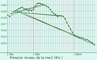 Graphe de la pression atmosphrique prvue pour Bourthes