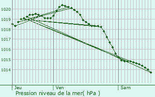 Graphe de la pression atmosphrique prvue pour Courset