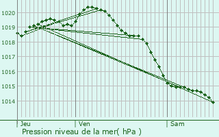 Graphe de la pression atmosphrique prvue pour Bernieulles