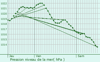 Graphe de la pression atmosphrique prvue pour Athe