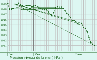 Graphe de la pression atmosphrique prvue pour Marignier