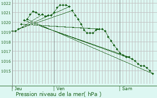 Graphe de la pression atmosphrique prvue pour Grainville-sur-Odon