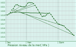 Graphe de la pression atmosphrique prvue pour Pierres