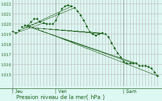 Graphe de la pression atmosphrique prvue pour Trouville-sur-Mer