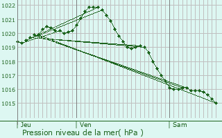 Graphe de la pression atmosphrique prvue pour Courseulles-sur-Mer