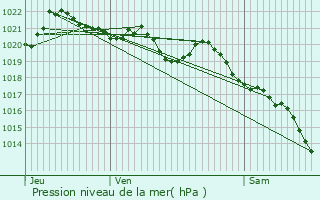 Graphe de la pression atmosphrique prvue pour Draix