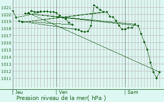 Graphe de la pression atmosphrique prvue pour Modane