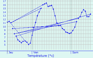 Graphique des tempratures prvues pour La Beaume