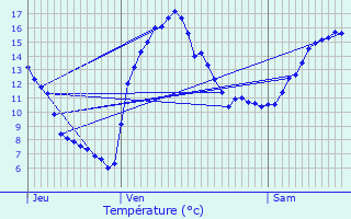 Graphique des tempratures prvues pour Tarare