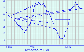 Graphique des tempratures prvues pour Vassincourt