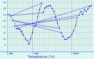 Graphique des tempratures prvues pour Pissange