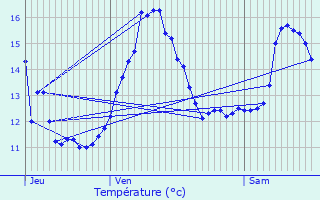 Graphique des tempratures prvues pour Saint-Jean-de-la-Ruelle
