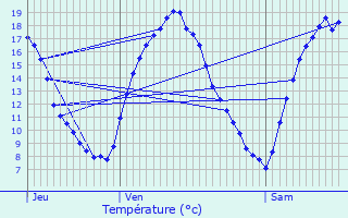 Graphique des tempratures prvues pour Assesse