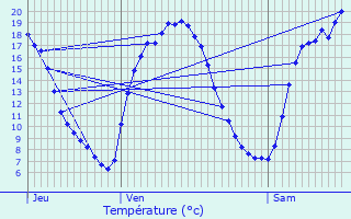 Graphique des tempratures prvues pour Sains-ls-Marquion