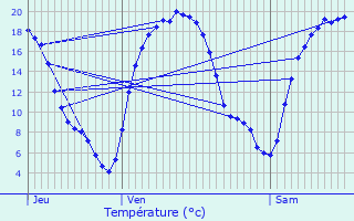 Graphique des tempratures prvues pour Esneux