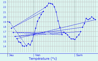 Graphique des tempratures prvues pour chevannes