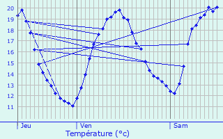 Graphique des tempratures prvues pour L