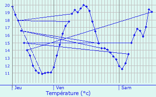 Graphique des tempratures prvues pour Sempesserre