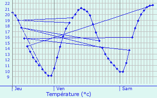 Graphique des tempratures prvues pour Sevran