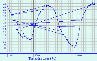 Graphique des tempratures prvues pour Voimhaut