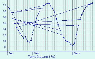 Graphique des tempratures prvues pour Schopperten