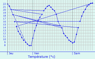 Graphique des tempratures prvues pour More