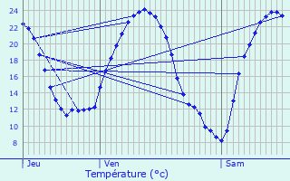 Graphique des tempratures prvues pour Menchhoffen