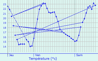 Graphique des tempratures prvues pour Bassurels