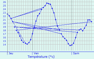 Graphique des tempratures prvues pour Bouhans-ls-Montbozon