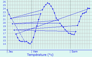 Graphique des tempratures prvues pour Semillac