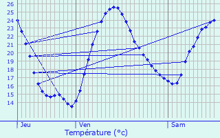 Graphique des tempratures prvues pour Clam