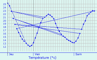 Graphique des tempratures prvues pour Les Angles