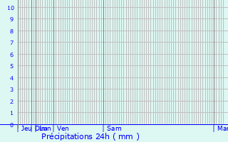 Graphique des précipitations prvues pour Gnen