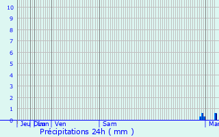 Graphique des précipitations prvues pour Comisani