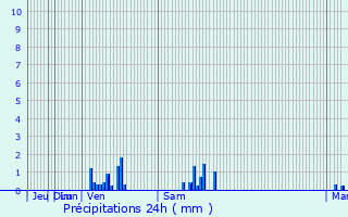 Graphique des précipitations prvues pour Polonne