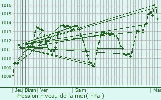 Graphe de la pression atmosphrique prvue pour Baklan