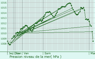 Graphe de la pression atmosphrique prvue pour Comisani