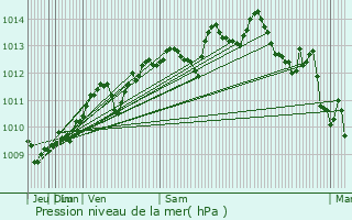 Graphe de la pression atmosphrique prvue pour Polonne