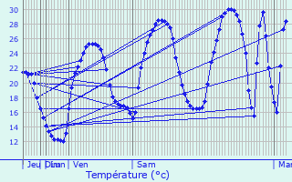 Graphique des tempratures prvues pour Comisani