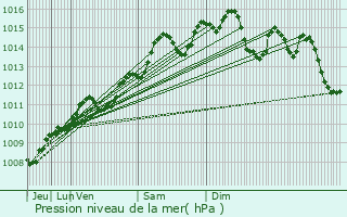 Graphe de la pression atmosphrique prvue pour Comisani