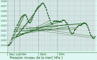 Graphe de la pression atmosphrique prvue pour Pryluky