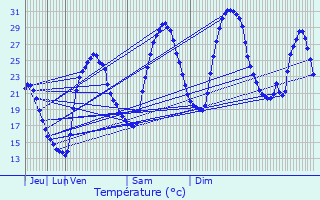 Graphique des tempratures prvues pour Comisani