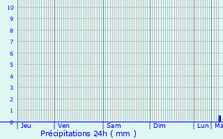 Graphique des précipitations prvues pour Voellerdingen